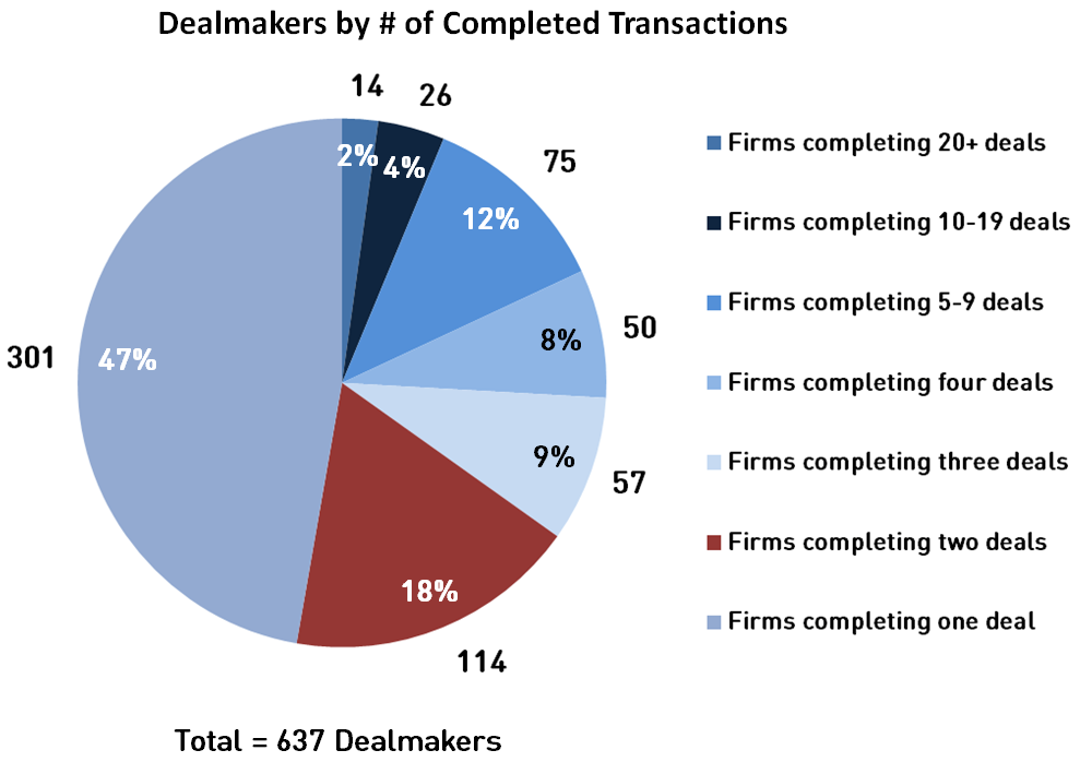 Exhibit B - Dealmakers by # of Completed Transactions.png