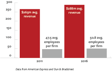 Growth in revenue
