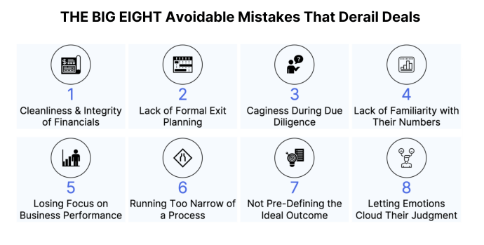 The BIG EIGHT avoidable mistakes that derail deals: Integrity of financials, Lack of formal exit planning, Caginess during due diligence, Lack of familiarity with their numbers, Losing focus on business performance, Running too narrow of a process, Not pre-defining ideal outcome, Letting emotions cloud judgement
