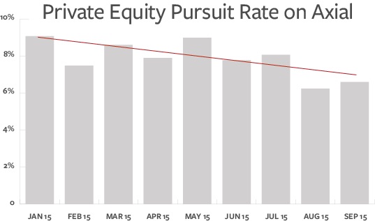 Private Equity Pursuit Rate on Axial