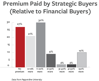 Premium Paid by Strategics