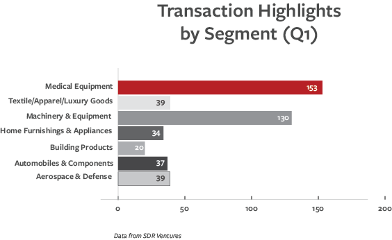 Transaction Highlights by Segment - 427