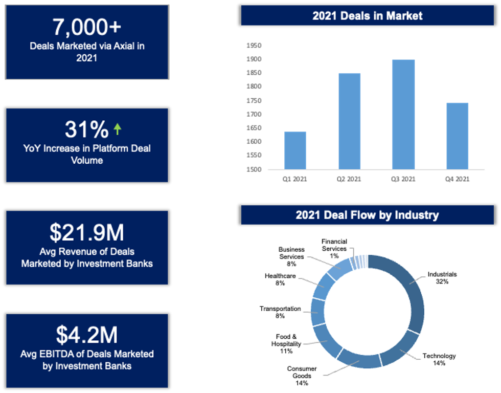 Middle Market Investment Banks Q4 2021