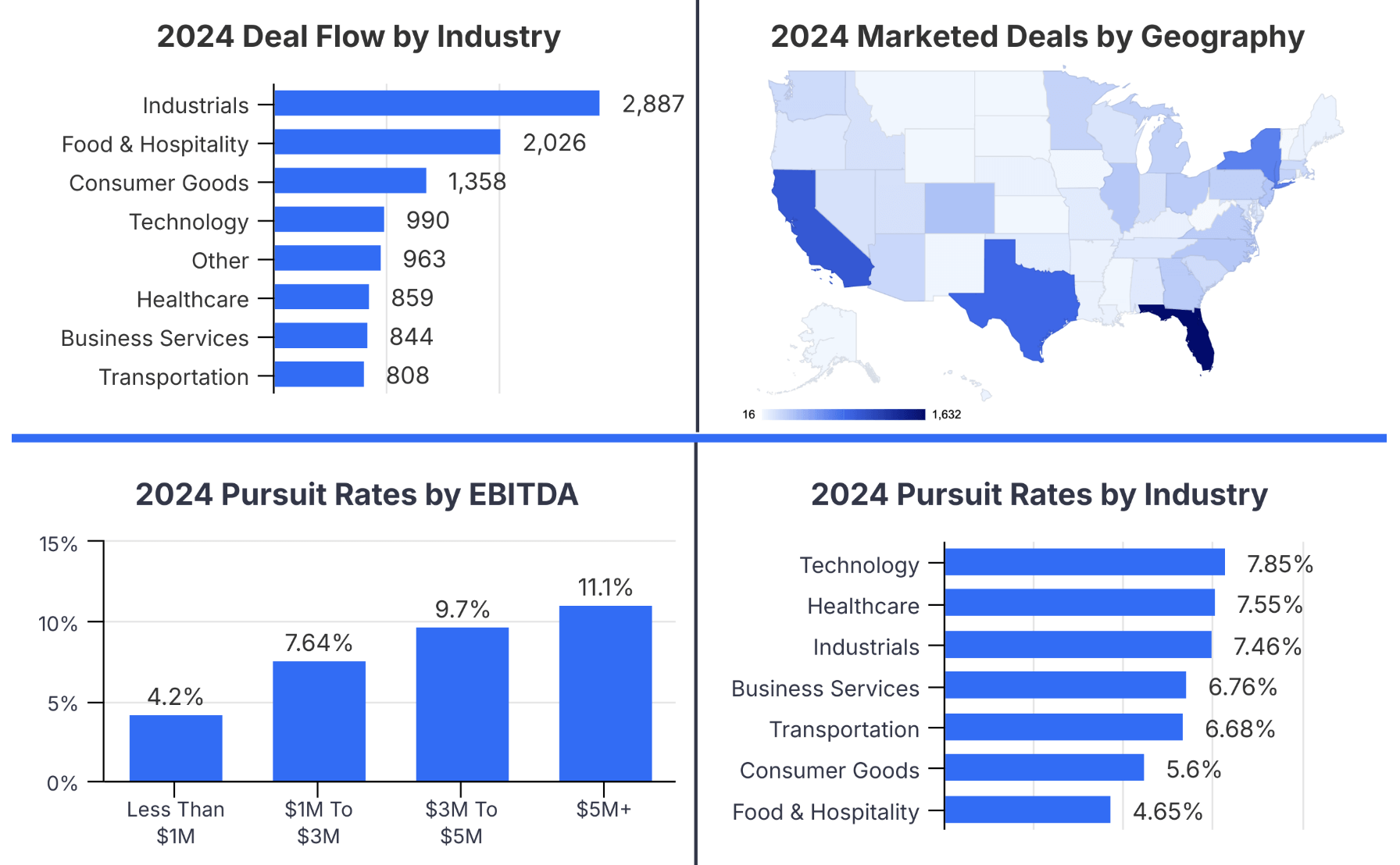 Deal Flow by Industry, Marketed Deals by Geography, Pursuit Rates by EBITDA & Industry
