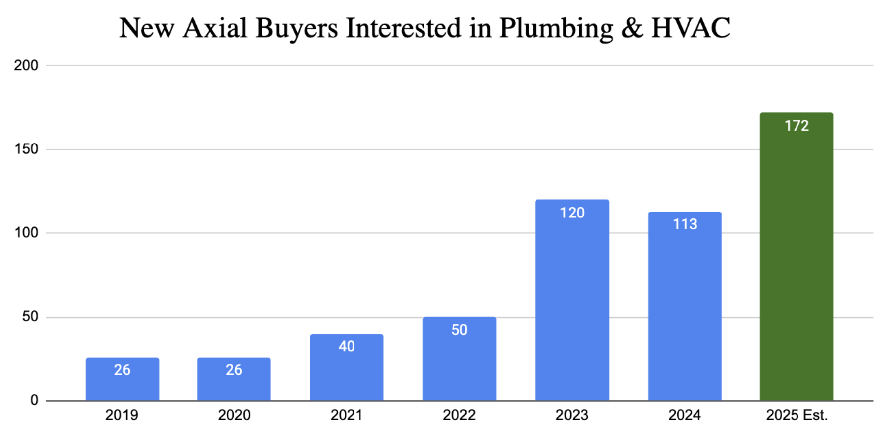 New Axial Buyers Interested in Plumbing & HVAC